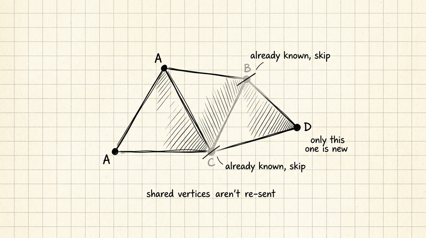 Hand-drawn illustration of two adjacent triangles sharing an edge; the shared vertices are faded and labeled already known, skip, while the one new vertex of the second triangle is highlighted and labeled only this one is new.