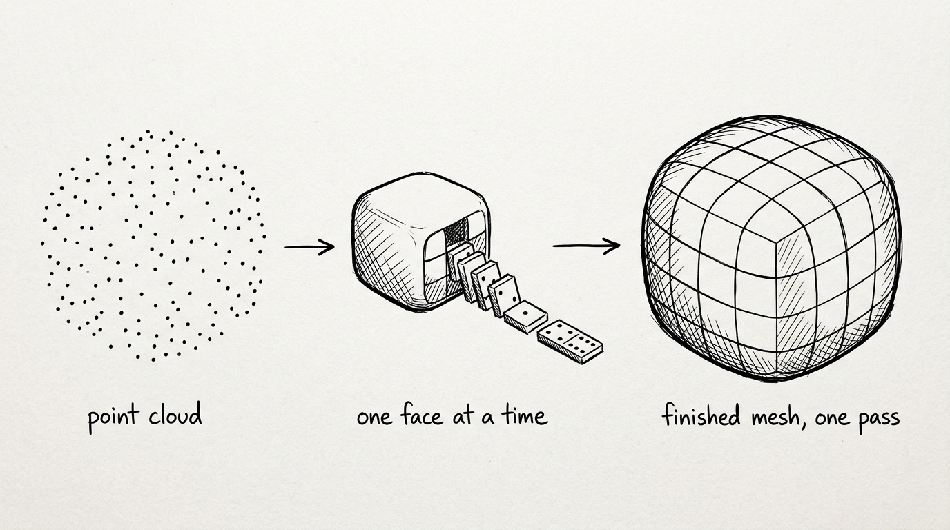 Hand-drawn illustration of a point cloud, a box emitting mesh faces one at a time like dominoes, and the resulting clean quad-covered mesh, finished in one pass.