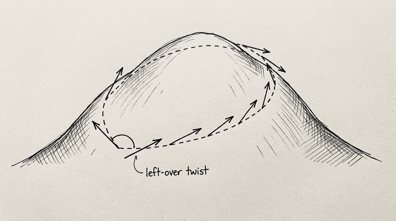 Hand-drawn illustration of an arrow being carried around a dashed loop on a hill, gradually rotating, ending up pointing a different direction than it started, labeled left-over twist.